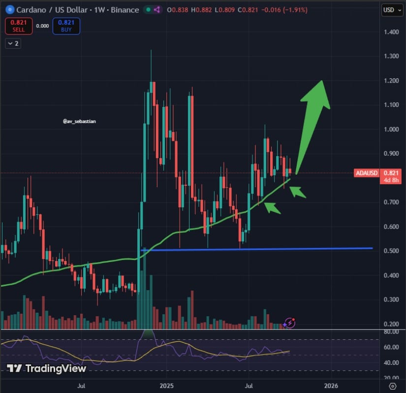 Weekly EMA Support Strengthens the Bullish Case