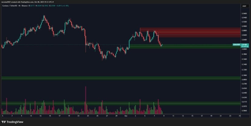 Buy Wall Creates Strong Demand Zone for Cardano