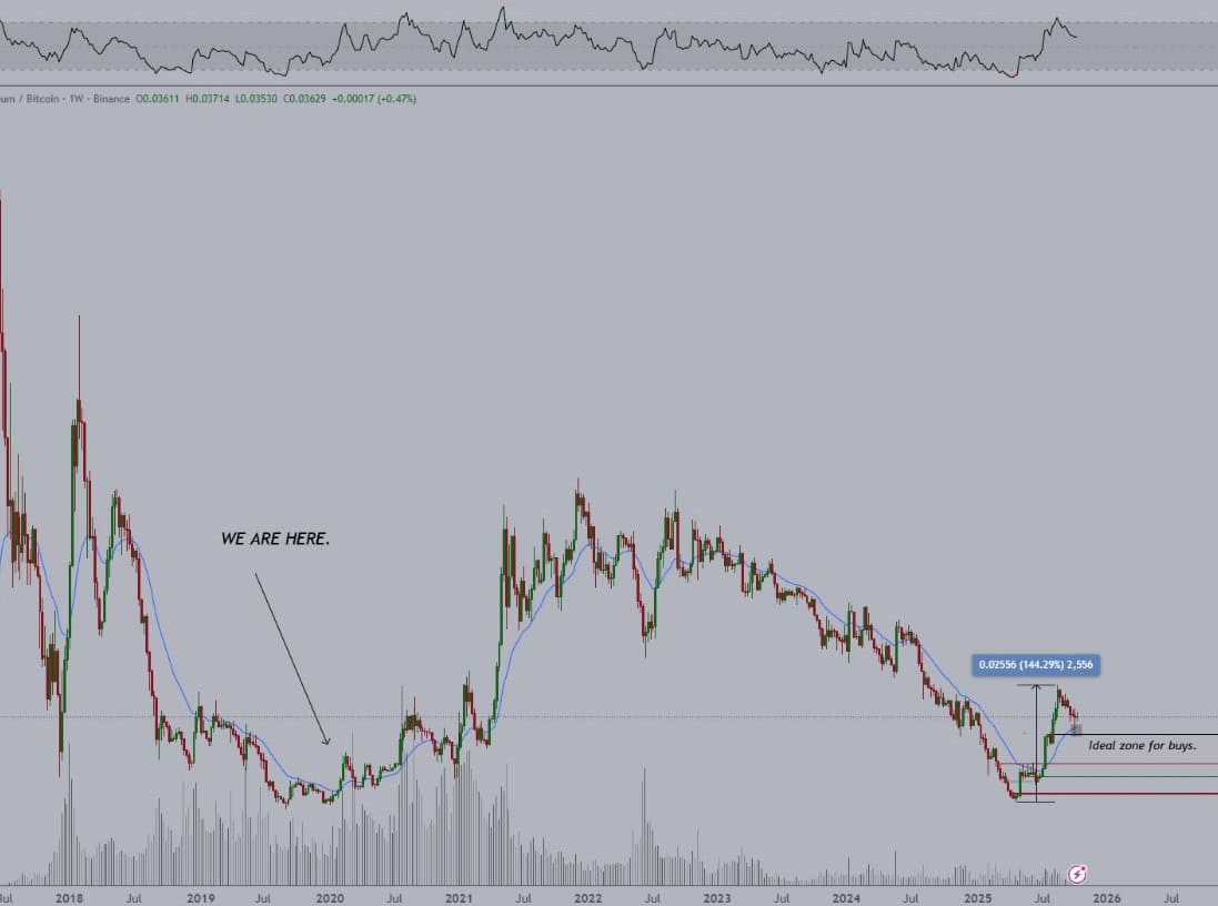Ethereum's historic chart performance