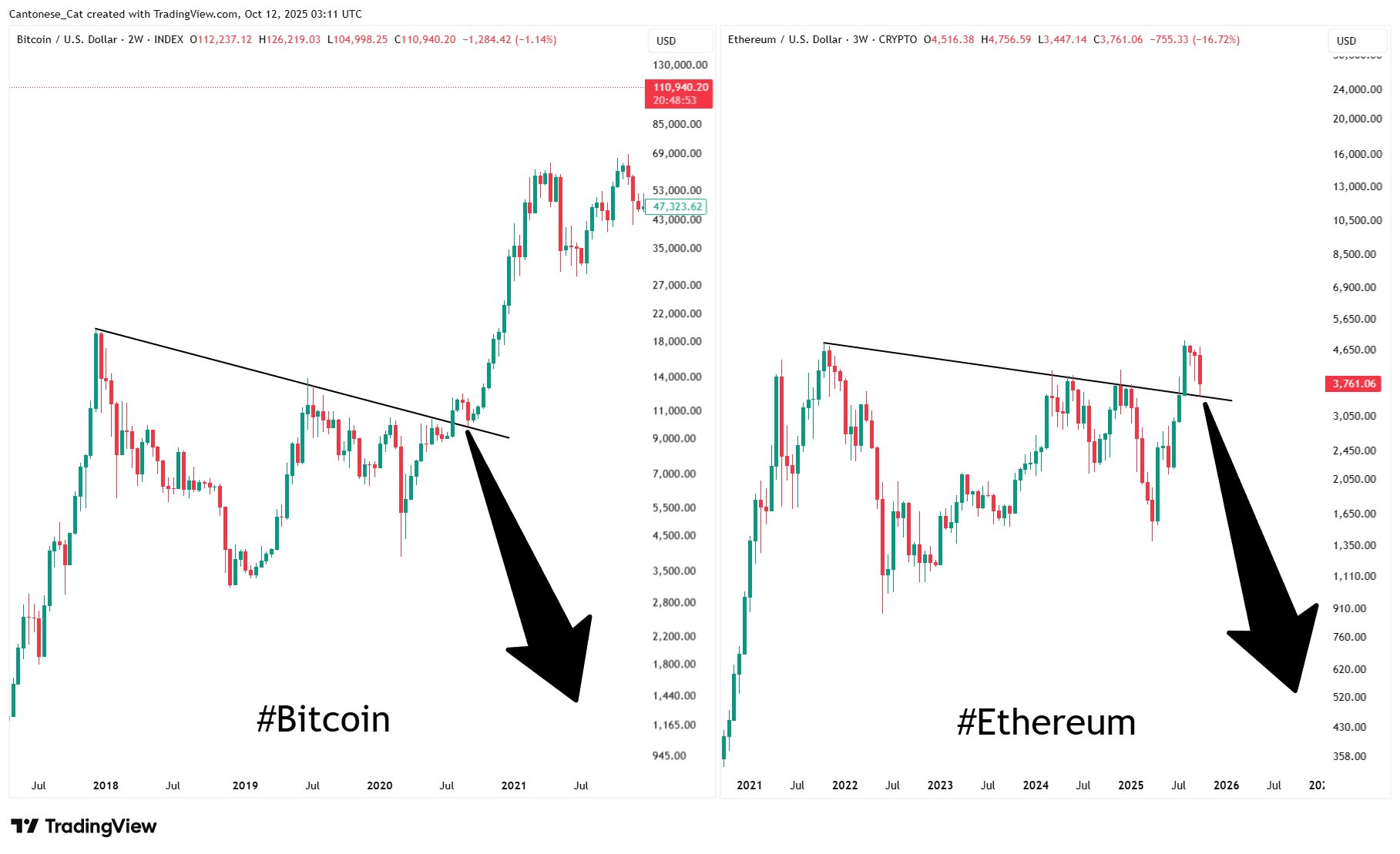 ⚠️CRIPTOVALUTE: Ethereum supera i $4,100: crescita dell'1.70% nel mercato OKX