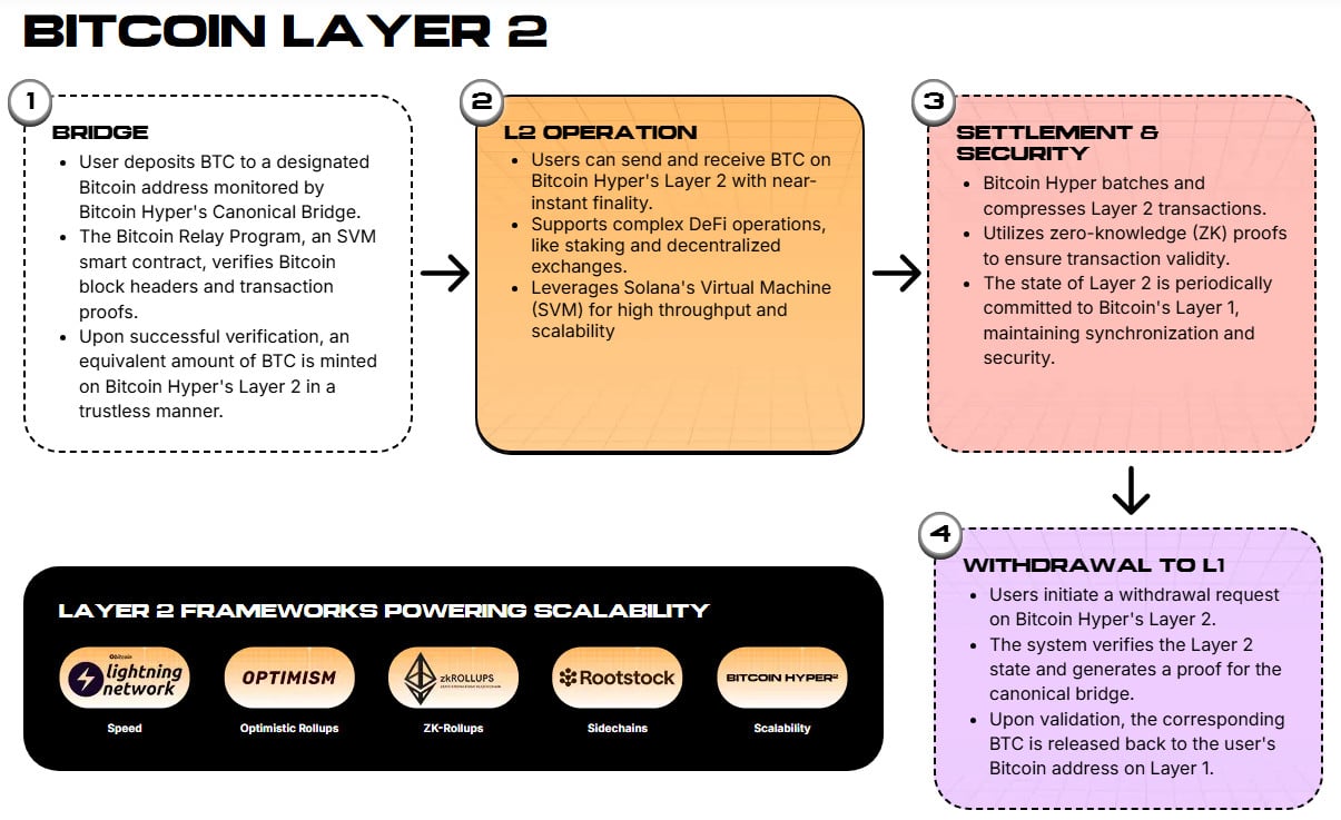 How Hyper’s Canonical Bridge works