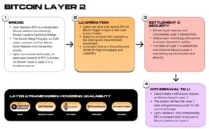 How the Bitcoin Hyper Layer-2 works