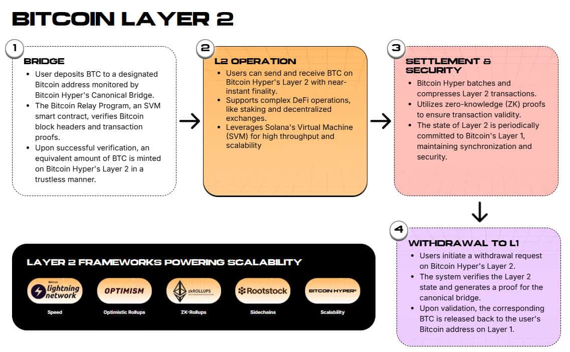 Bitcoin Hyper Layer 2 explained