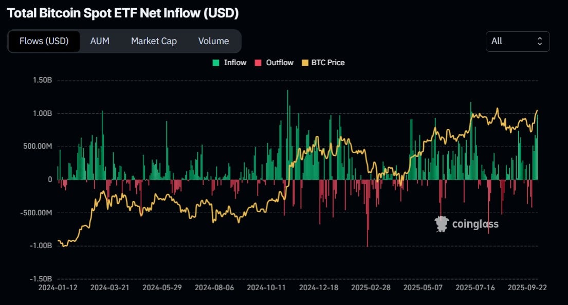 Total Bitcoin Spot ETF Net Inflow (USD)