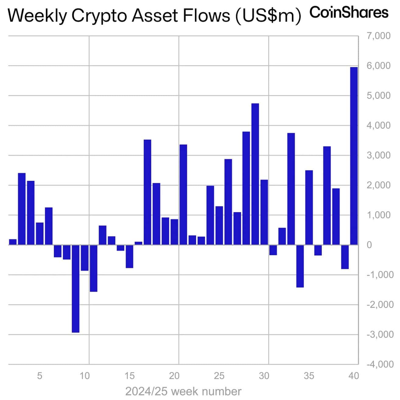 Weekly crypto asset flows in USD.