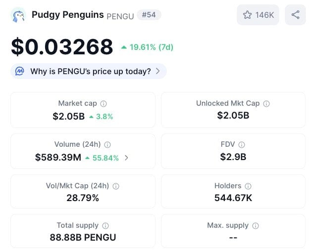 Pudgy Penguins ($PENGU) price, market cap, volume, and more.