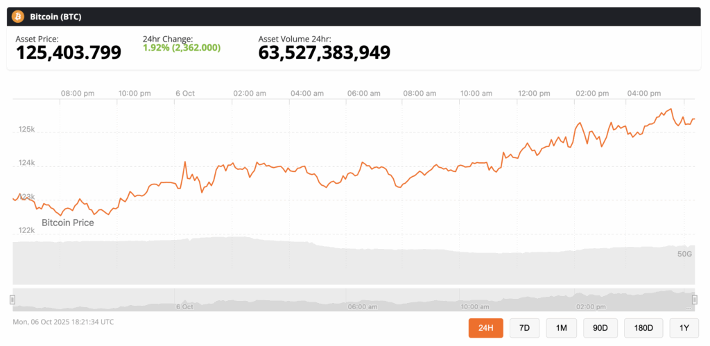 🟨CRYPTO ANALISI: "Bitcoin Raggiunge Nuovi Massimi Storici: Afflussi Istituzionali e Tendenza Rialzista"