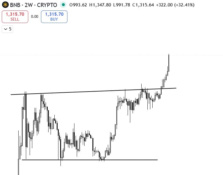 BNB Breakout Chart