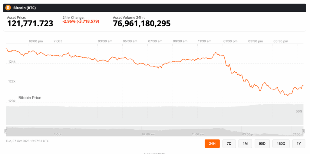Bitcoin blew the doors off its previous highs this week, smashing through to $126,200 and locking in its status as the world’s most sought-after hard asset in an increasingly soft-currency world.