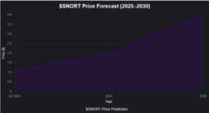 $SNORT price prediction from 2025 to 2030.