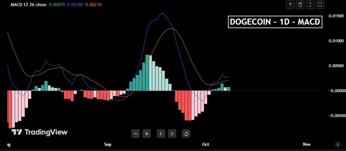 Technical chart of Dogecoin’s sideways shenanigans