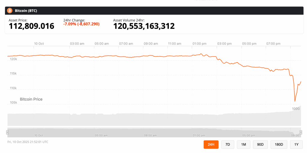 The world’s markets took a gut punch on Friday after U.S. President Donald Trump threatened a “massive increase” in tariffs on Chinese goods, reigniting fears of a new trade war. The move — framed as retaliation for Beijing’s recent export controls on rare earth metals — triggered a sharp selloff across equities, commodities, and crypto. Is the bull run over? Or is this another Trump fake out? 