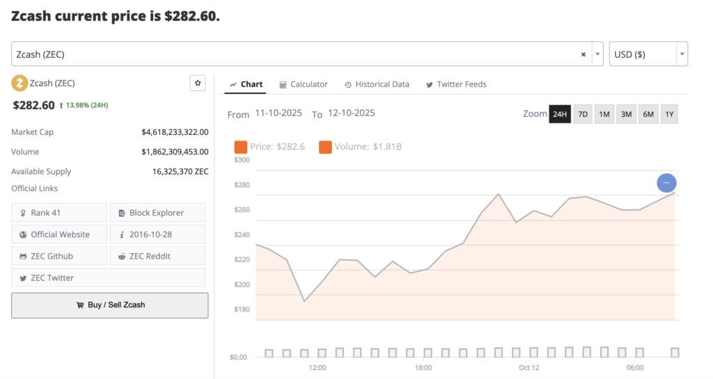 Zcash (ZEC) — the supply-capped, privacy-first layer-1 coin — has staged a remarkable rebound after Friday’s market bloodbath. The coin hit a weekend peak of roughly $291 on Saturday before cooling to around $273, fully retracing its crash and setting a new short-term high.