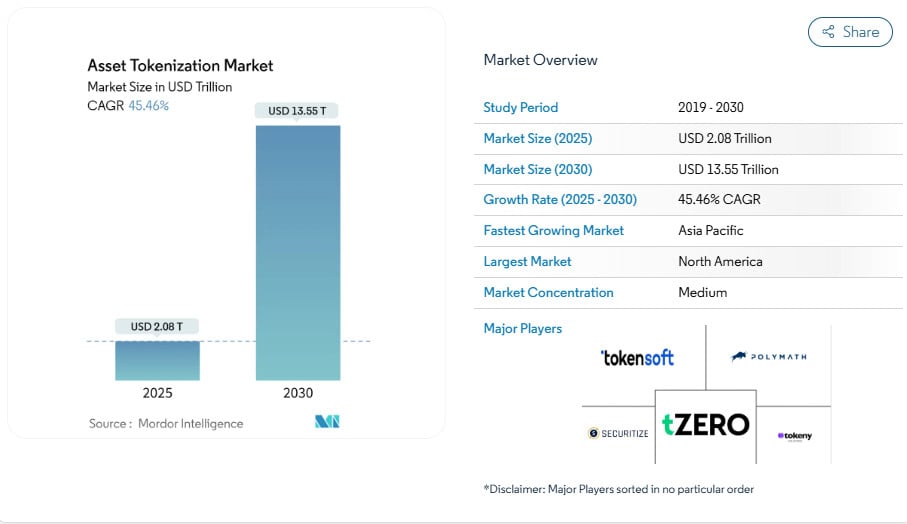 Tokenization Market Growth
