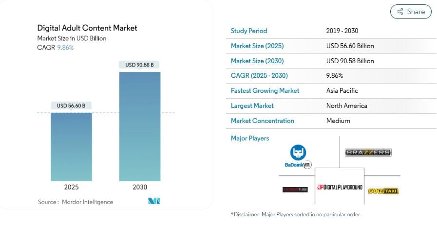 Digital Adult Content Market