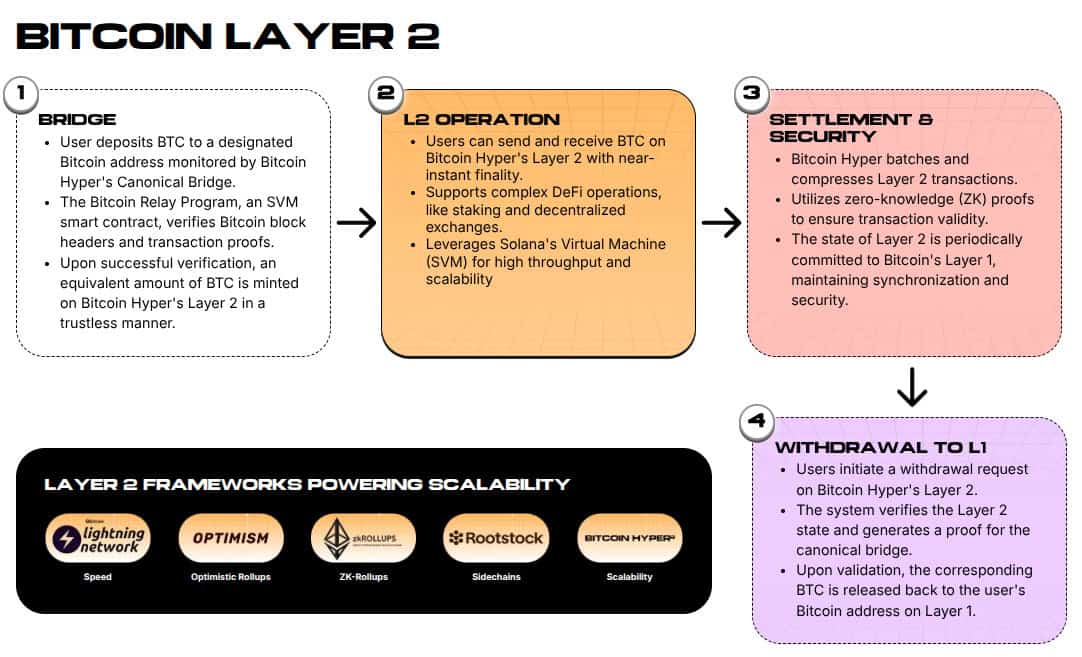 Bitcoin Hyper Explained