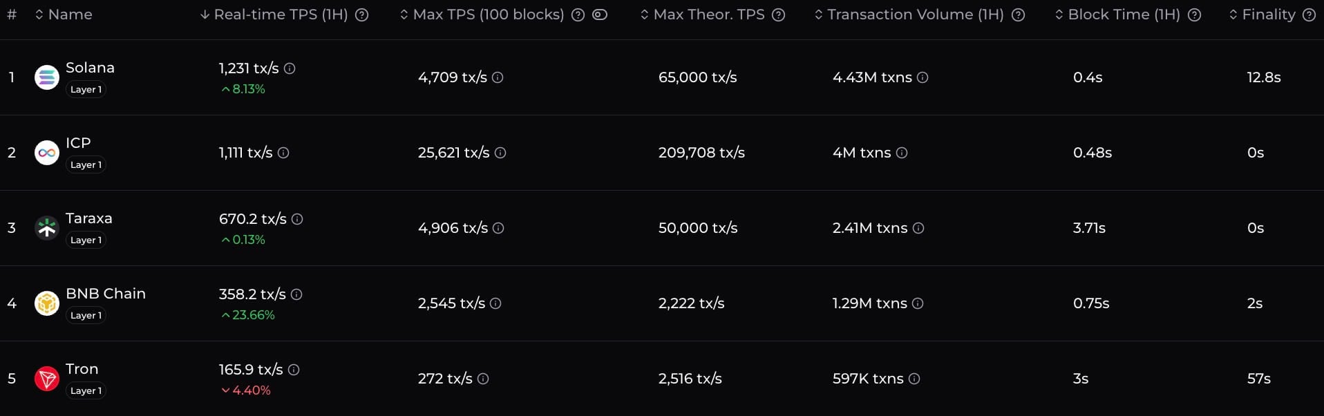 Top 5 blockchains’ real-time TPS, theoretical TPS, block time, and finality.