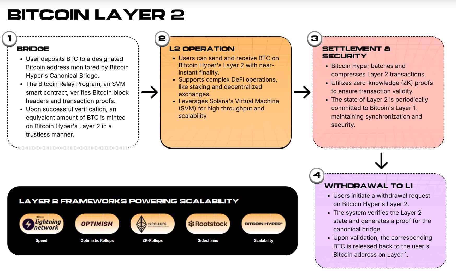 Bitcoin Hyper Virtual Machine