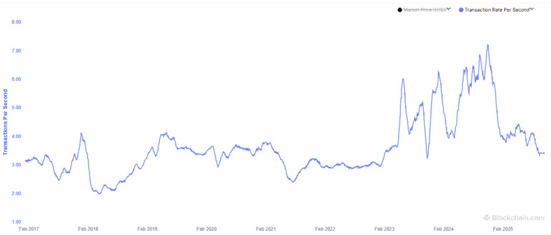 Chart showing Bitcoin’s 30-day average transactions per second (TPS) since 2017.