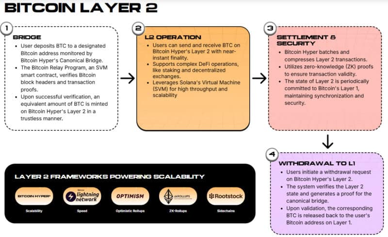 Bitcoin Hyper ($HYPER) Layer-2 mechanism.