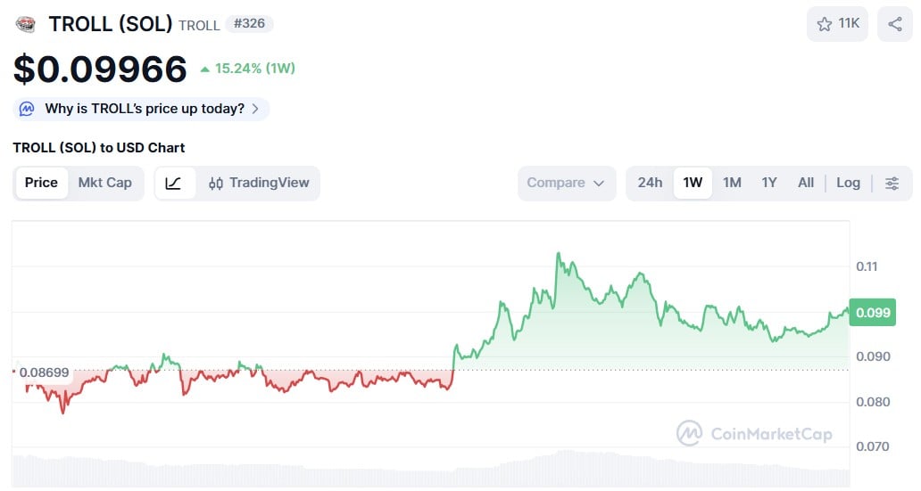 TROLL (SOL) ($TROLL) price chart CoinMarketCap.