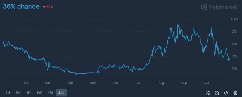 Polymarket chart showing odds for $ETH to hit $5,000 by the end of 2025.