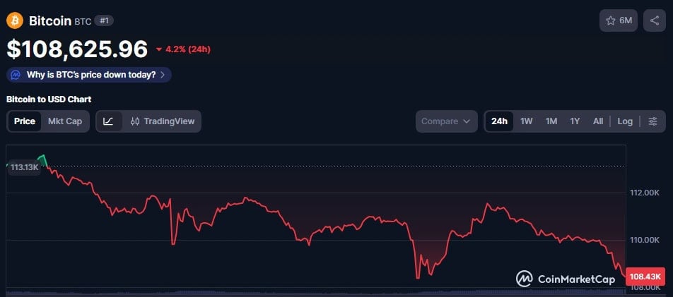 Table showing Bitcoin price performance over the last 24hrs.