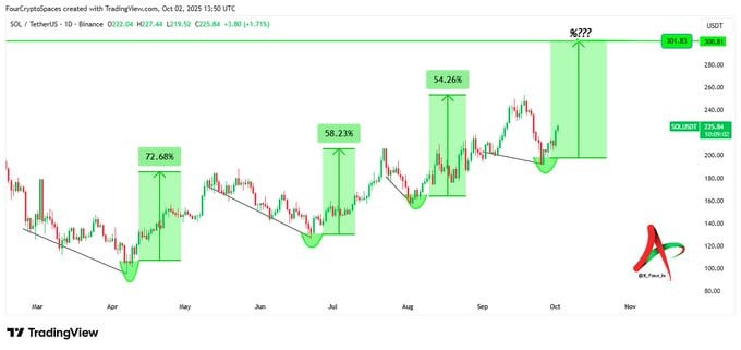 Solana's Bull Fractal Patterns
