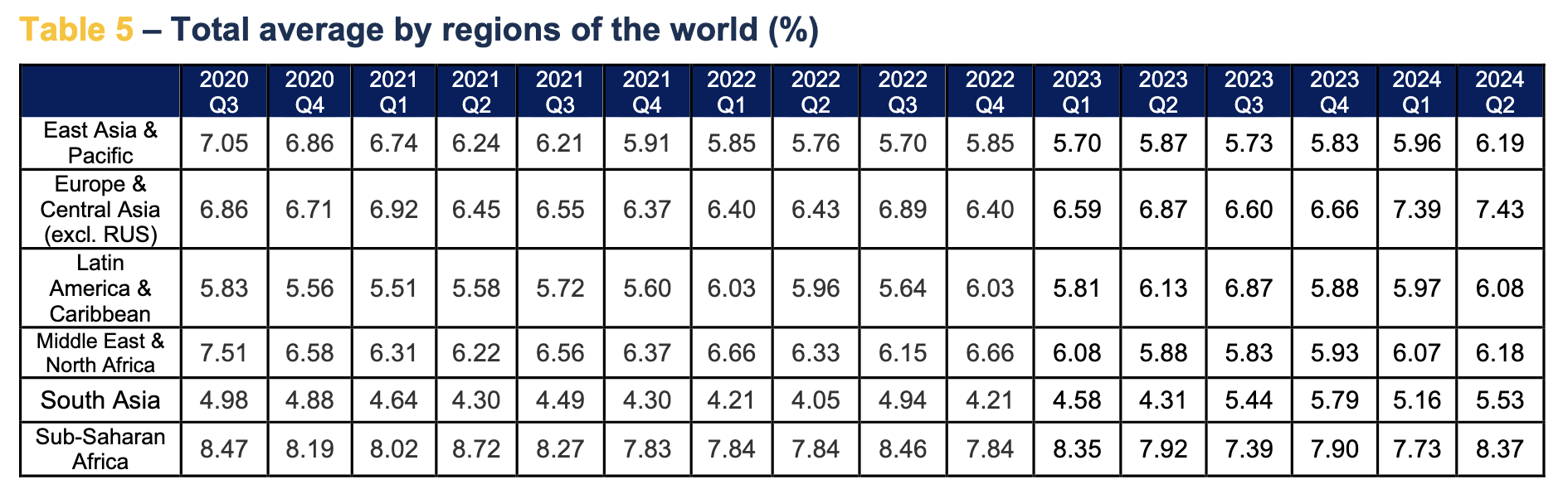 Remittance Prices Report