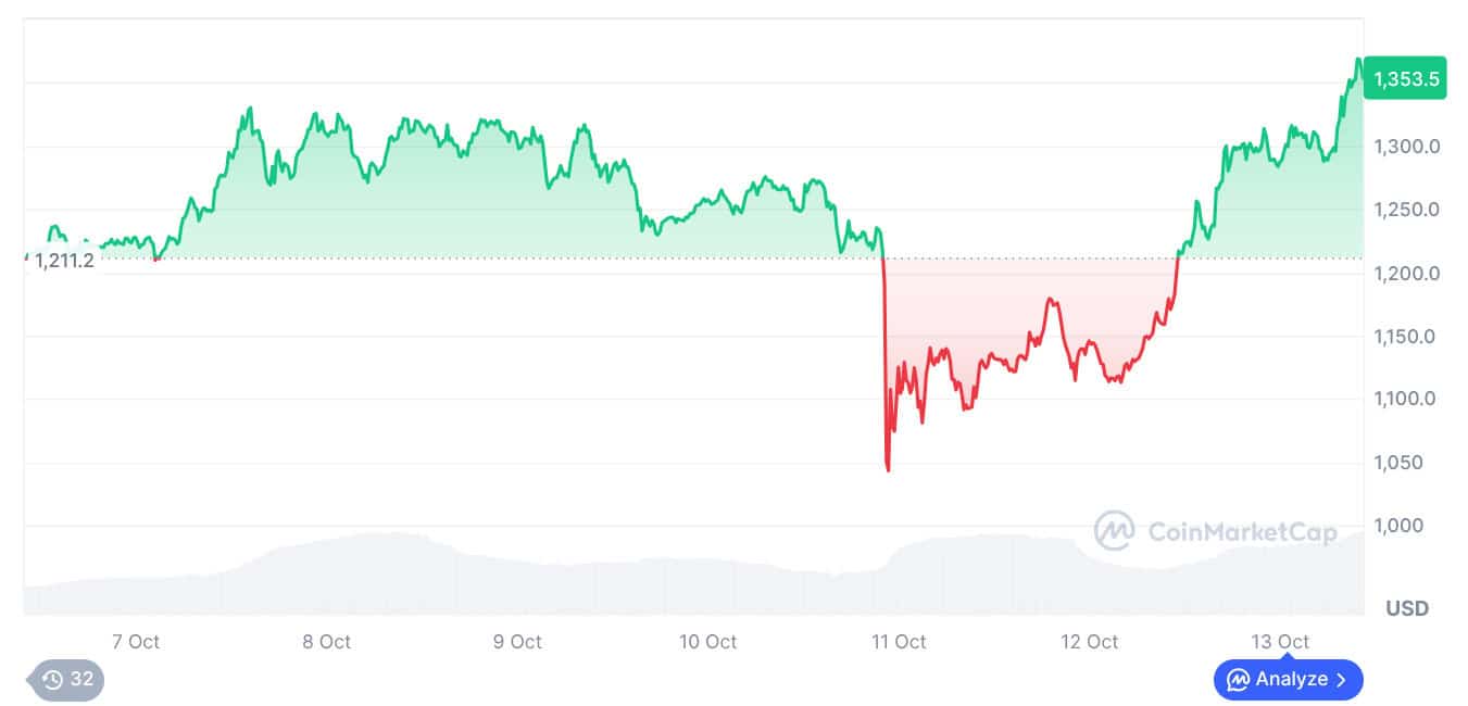 BNB price rebound