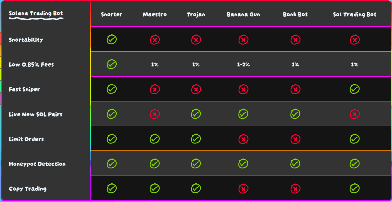 Image depicting how Snorter Bot stacks up against Maestro Bot, Banana Gun, and other competitors. 