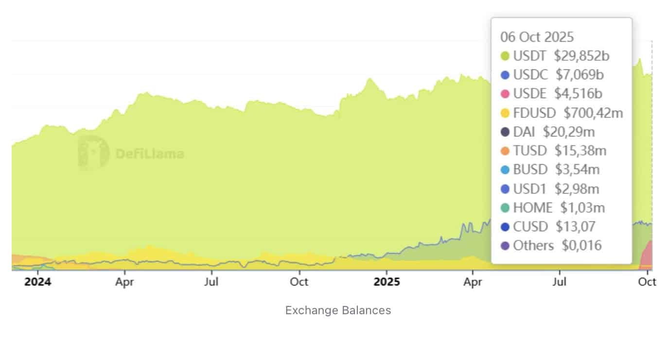 Stablecoin exchange balances.