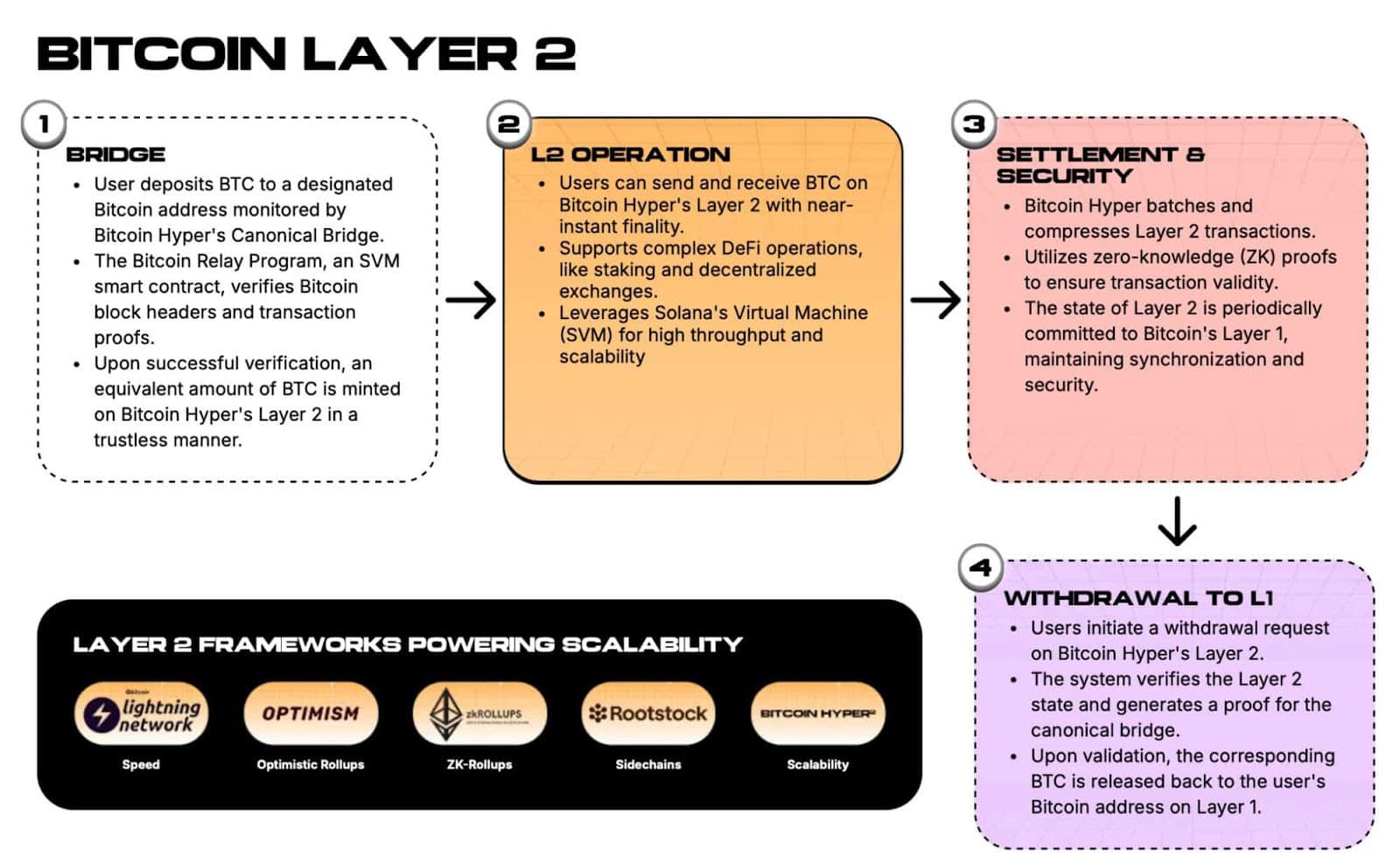 Bitcoin Hyper Layer 2