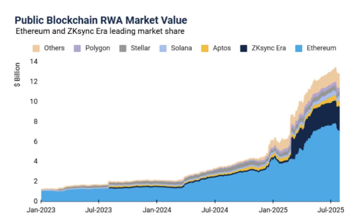 Public blockchain RWA market value