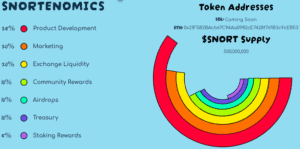 Tokenomics allocation for the Snorter Token project.