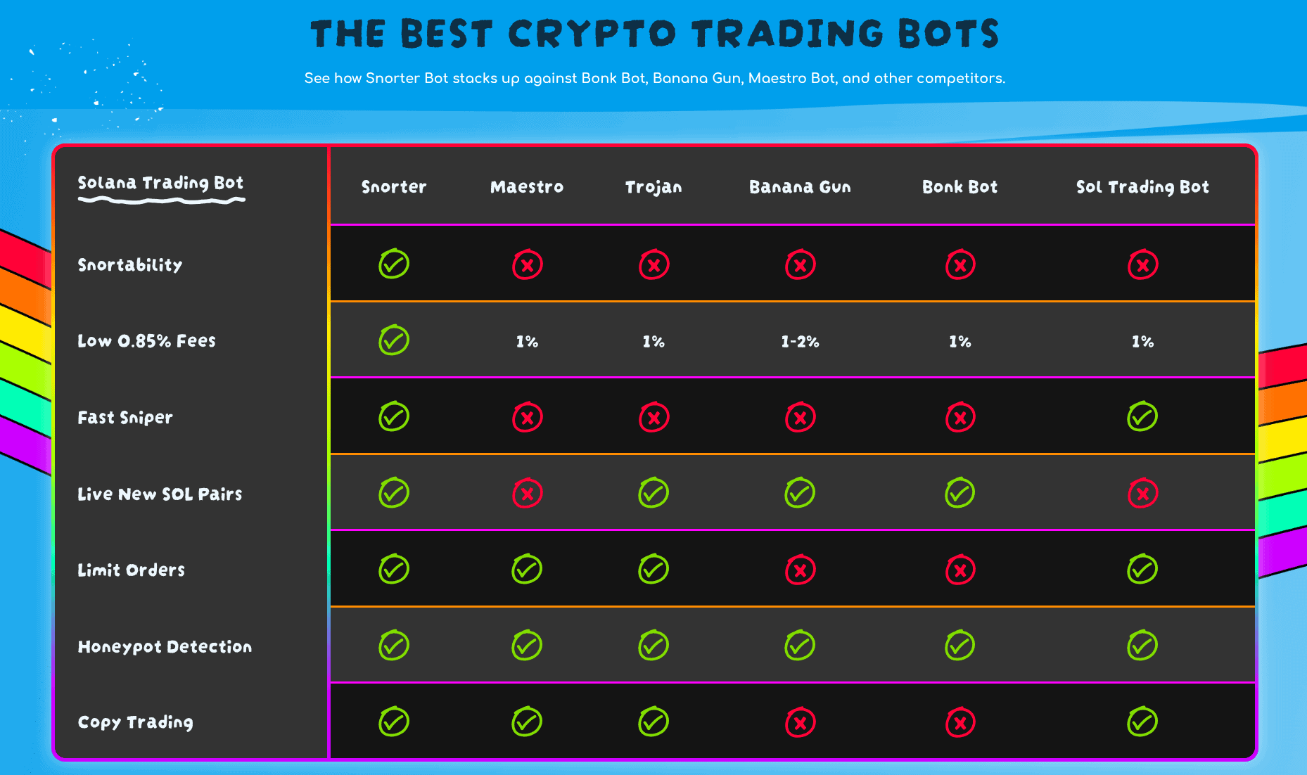 Snorter trading fee