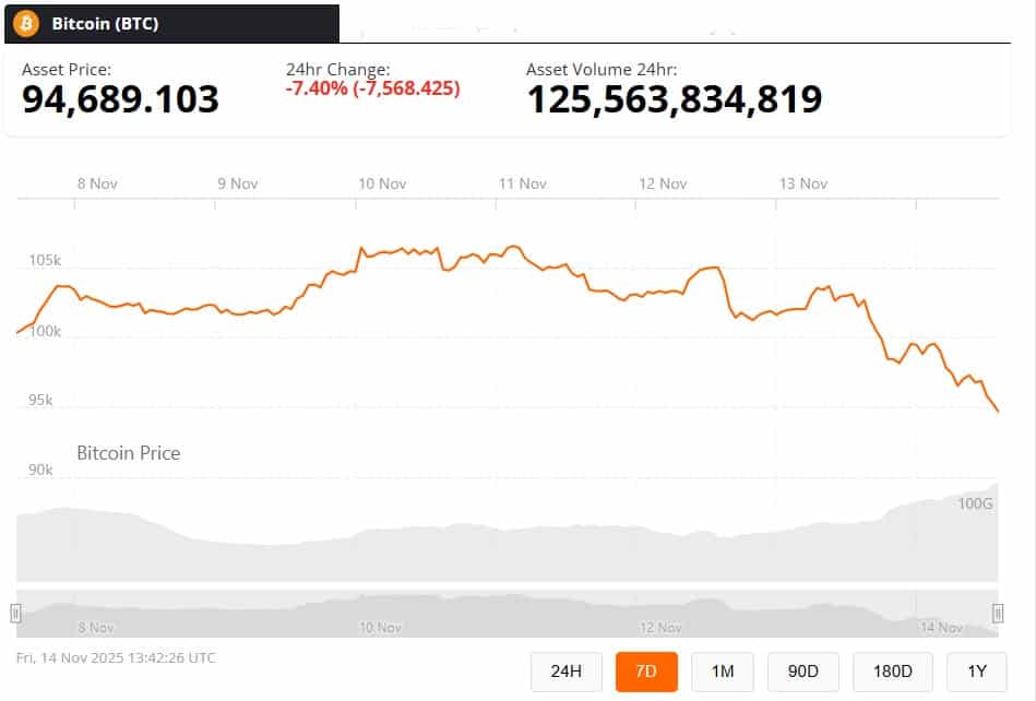 Bitcoin Price 15 November