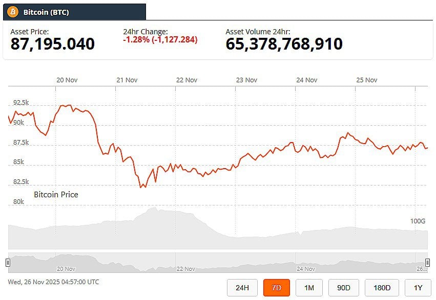 Bitcoin Price 26 November