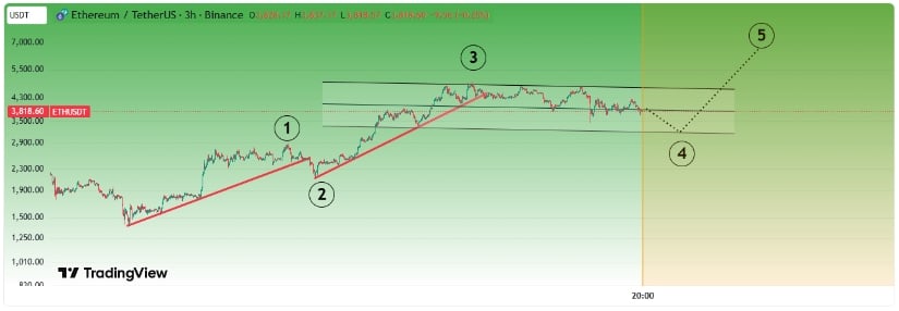 ETH Price Technical Outlook