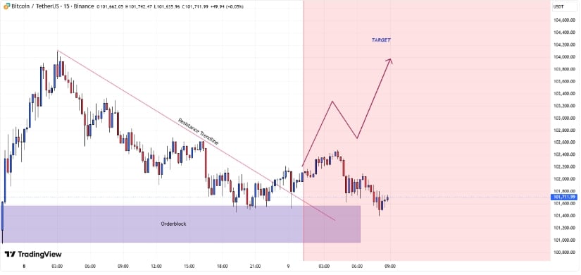 🟨CRYPTO ANALISI: "Bitcoin: Segnali di Ripresa dopo il Crollo Sotto i 100.000 Dollari"