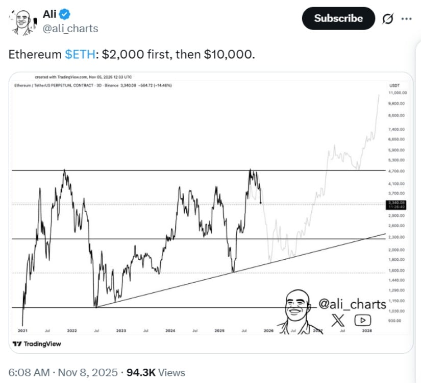 Near-Term Outlook: Potential Dip to $2,000