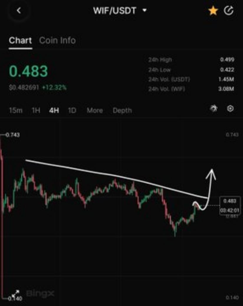 Analyst Notes Breakout Attempt as Price Climbs 12%