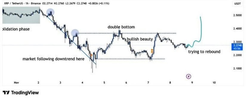 Double Bottom Reversal Pattern Strengthens XRP Outlook