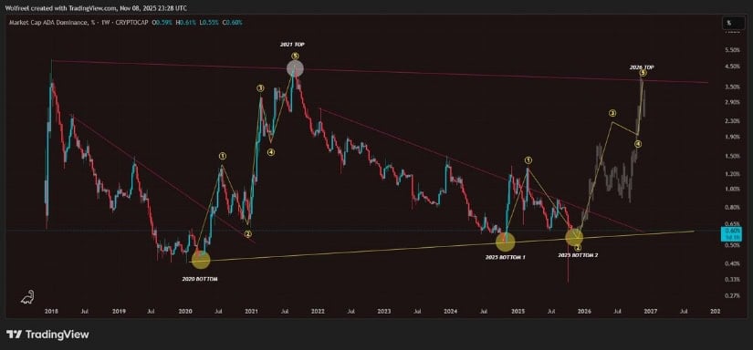 ADA Market Dominance Outlook Turns Bullish
