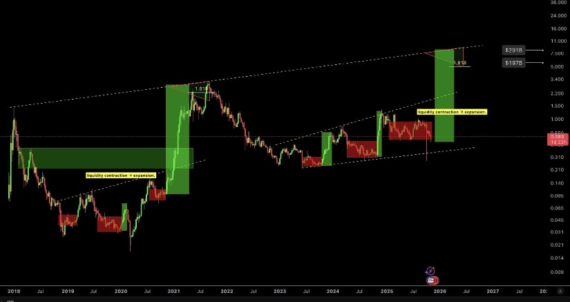 Cardano Price Prediction: Liquidity Expansion Pattern Returns