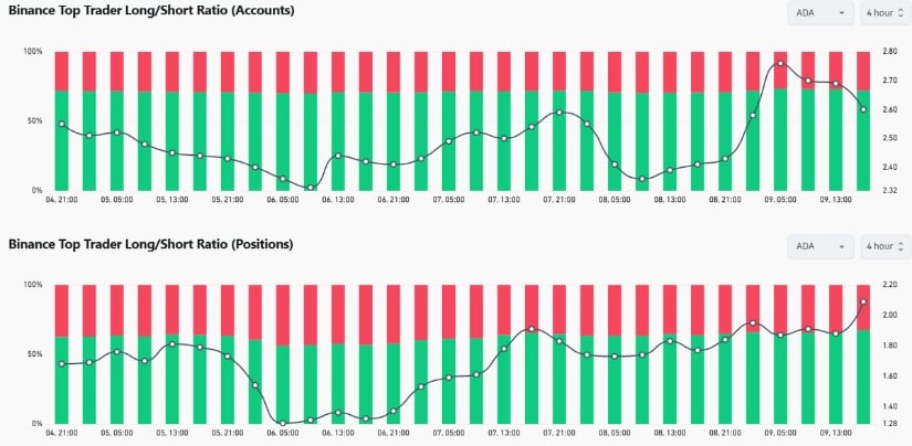 Smart Money Turns Bullish on ADA Positions