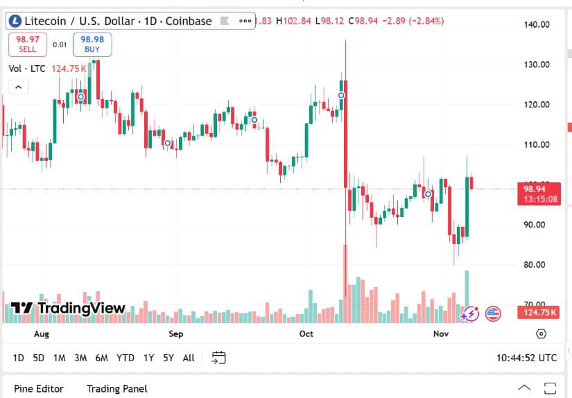 Litecoin Price Prediction: Recovery Momentum Strengthens