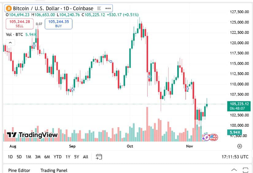 Bitcoin Price Prediction: Liquidity Could Be the Spark