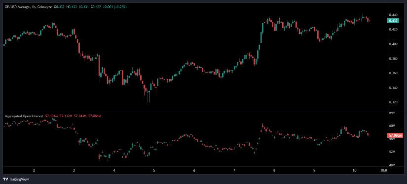 Open Interest Suggests Renewed Trader Participation