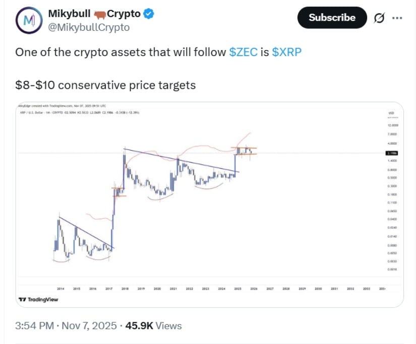XRP’s Technical Structure Mirrors ZEC’s Historical Breakout